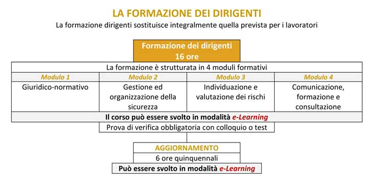 Formazione dei dirigenti