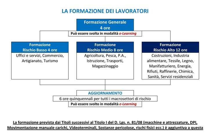 Formazione Lavoratori