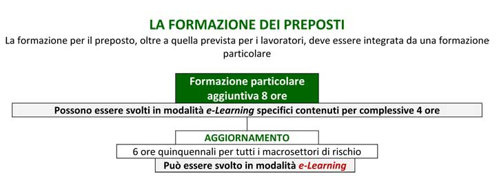 Schema Formazione Preposti